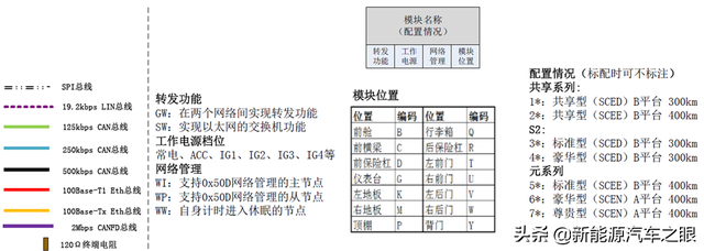 新能源车CAN-BUS系统相比燃油车多了那些ECU模块?