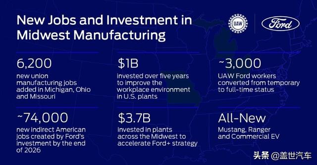 福特在美增投37亿美元扩产，增加6,200多个工作岗位