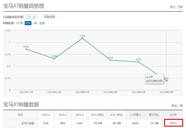 时隔6年终于换代！全新宝马X1官图曝光，内饰换装一体式双联屏