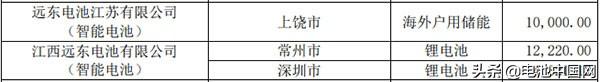 远东电池再获1亿元海外户用储能电池订单