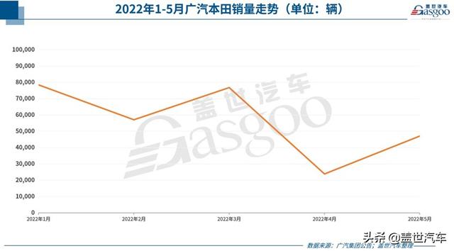 广汽集团5月销量18.3万辆，广汽埃安再上2万+，广汽菲克仅售1辆