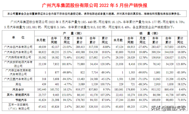 广汽集团5月销量18.3万辆，广汽埃安再上2万+，广汽菲克仅售1辆