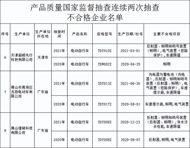 电动自行车最新监督抽查！不合格率24.8%（附不合格产品名单）