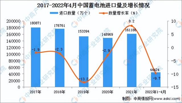 2022年1-4月中国蓄电池进口数据统计分析