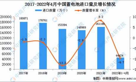 2022年1-4月中国蓄电池进口数据统计分析