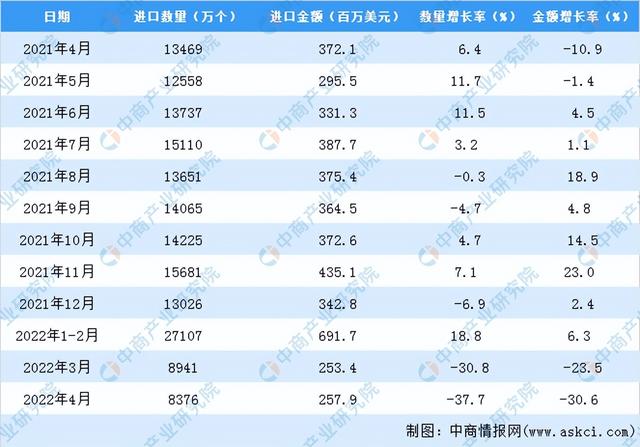 2022年1-4月中国蓄电池进口数据统计分析