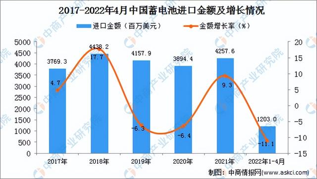 2022年1-4月中国蓄电池进口数据统计分析