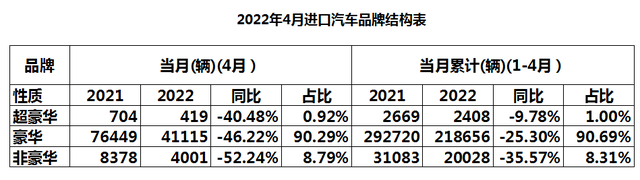 进口汽车报关单价首次突破40万元，前十大品牌中奥迪和斯巴鲁销量降幅最大