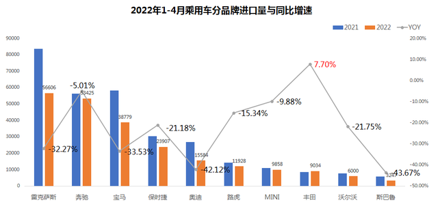 进口汽车报关单价首次突破40万元，前十大品牌中奥迪和斯巴鲁销量降幅最大