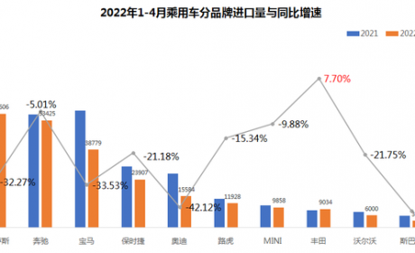 进口汽车报关单价首次突破40万元，前十大品牌中奥迪和斯巴鲁销量降幅最大