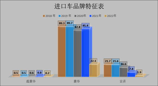 91%，豪华才是进口车的灵魂