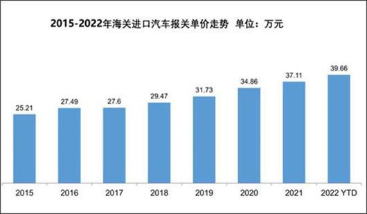 91%，豪华才是进口车的灵魂