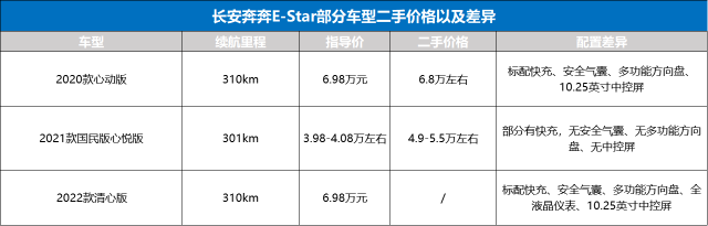 5万买不了奔奔E-Star新车，二手也有300km续航，该买吗？