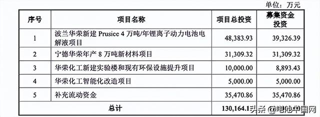 又一家电解液头部企业即将上市