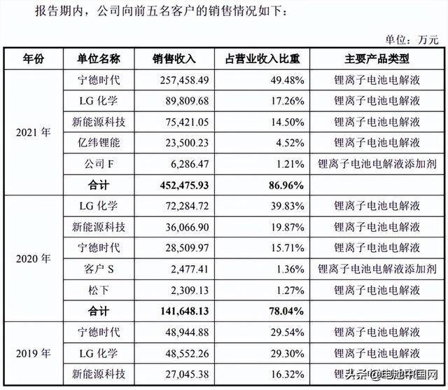 又一家电解液头部企业即将上市