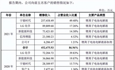 又一家电解液头部企业即将上市