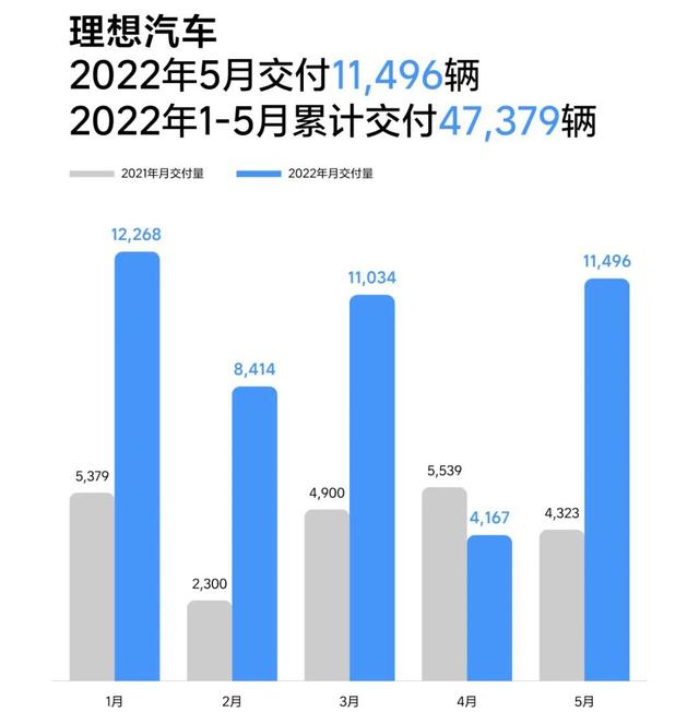 电动车销量涨了！五大造车新势力品牌公布5月交付量，理想又是第1