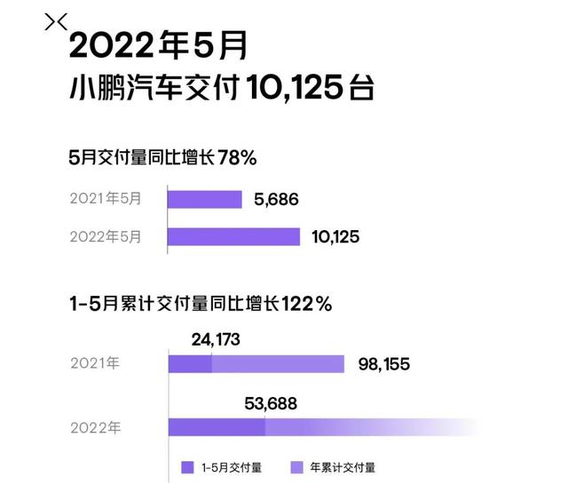 电动车销量涨了！五大造车新势力品牌公布5月交付量，理想又是第1