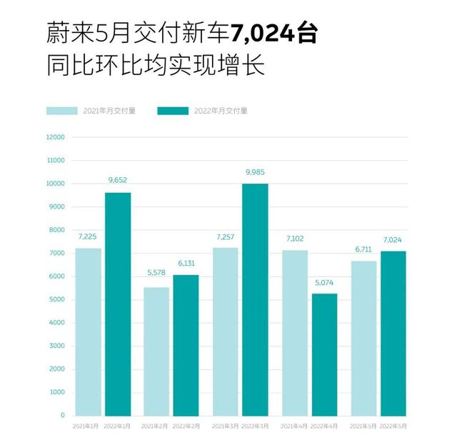 电动车销量涨了！五大造车新势力品牌公布5月交付量，理想又是第1