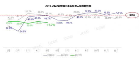 协会发布 | 2022年5月份中国二手车经理人指数为37.7%