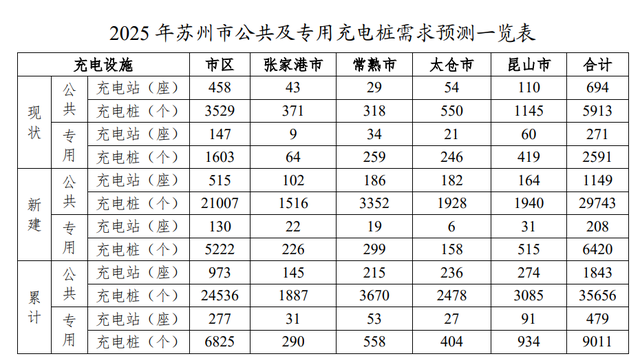 苏州：到 2025 年要建成充电桩 20 万个