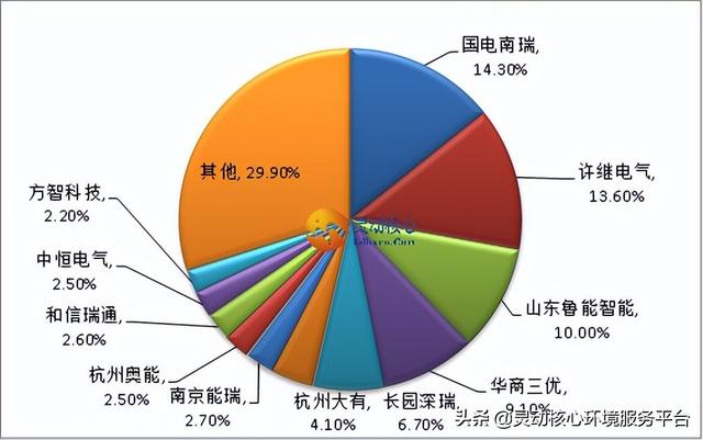 2022年中国充电桩行业产业链及市场份额与前景分析