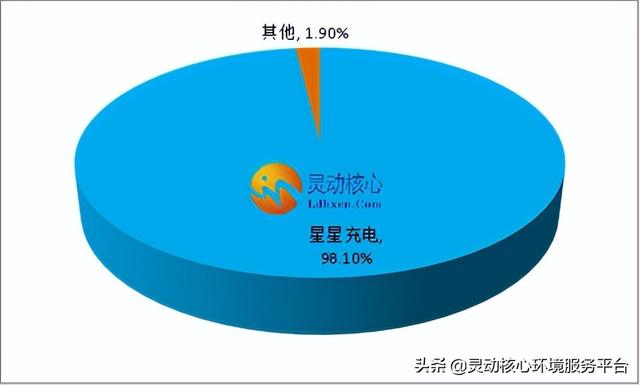 2022年中国充电桩行业产业链及市场份额与前景分析