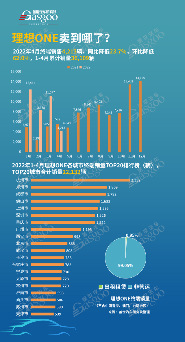 理想ONE卖到哪了？销量TOP20各城市排名