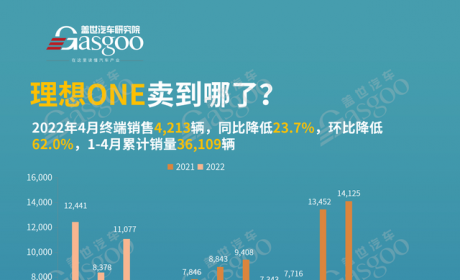 理想ONE卖到哪了？销量TOP20各城市排名