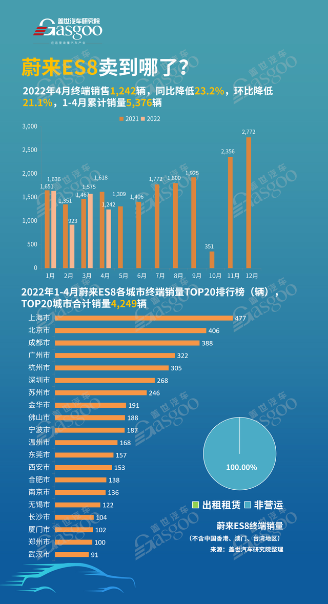 蔚来ES8卖到哪了？4月销量TOP20各城市排名