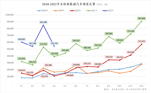 4月全球新能源：特斯拉“双拳”难敌四手