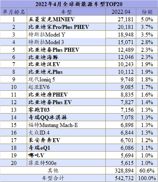 4月全球新能源：特斯拉“双拳”难敌四手