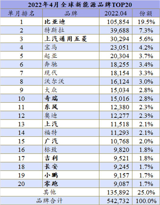 4月全球新能源：特斯拉“双拳”难敌四手