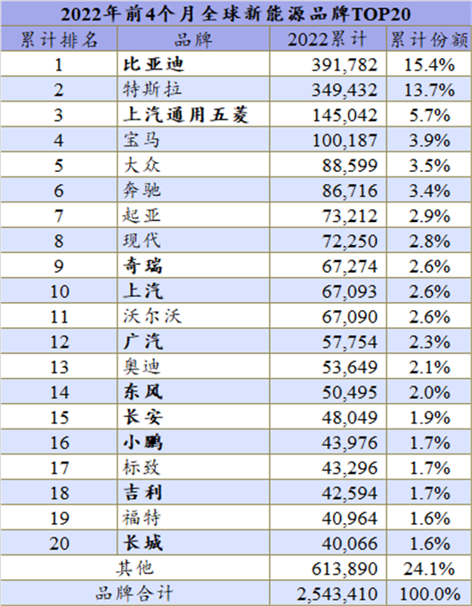 4月全球新能源：特斯拉“双拳”难敌四手