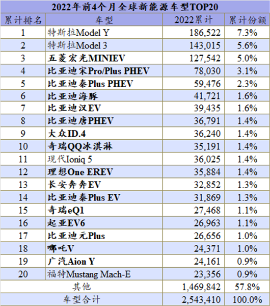 4月全球新能源：特斯拉“双拳”难敌四手