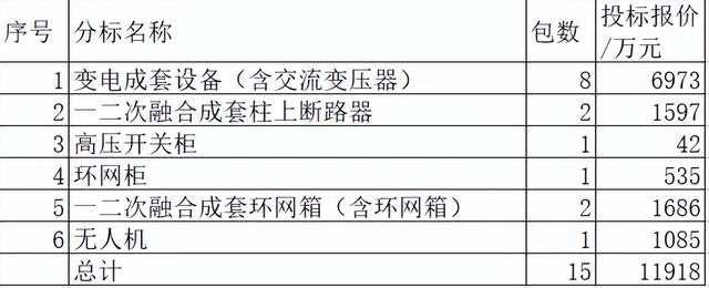 蒙东电力配网关键物资1.2亿14企分，中国电气2企22.6%置信2企15%