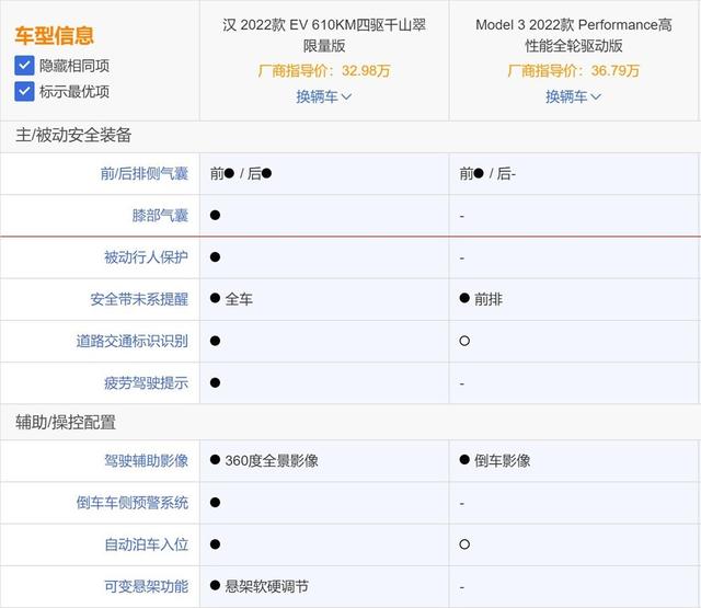 特斯拉Model 3 才是真香车？比亚迪汉EV 四驱千山翠限量版有话要说