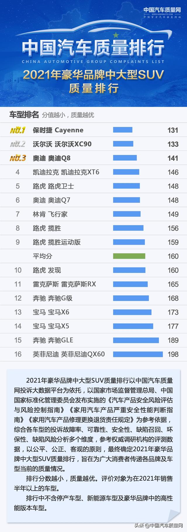 2021年豪华品牌中大型SUV质量排行正式发布