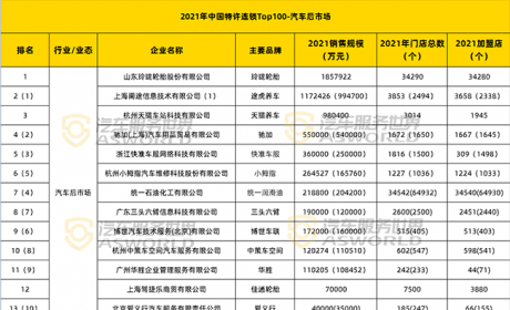 途虎、天猫、华胜、驰加、小拇指…后市场13家企业销售规模大公开，谁的更高？ ...