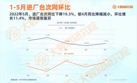 5月行情解读：同比仍下滑近20%，但环比增长8%，6月表现定全年结果？ ...