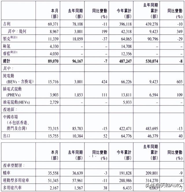 吉利汽车五月销量快报（2022年）