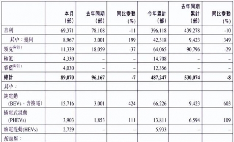 吉利汽车五月销量快报（2022年）