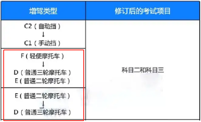 骑两轮、三轮电动车需要摩托车驾照，怎么考？费用多少？都明确了