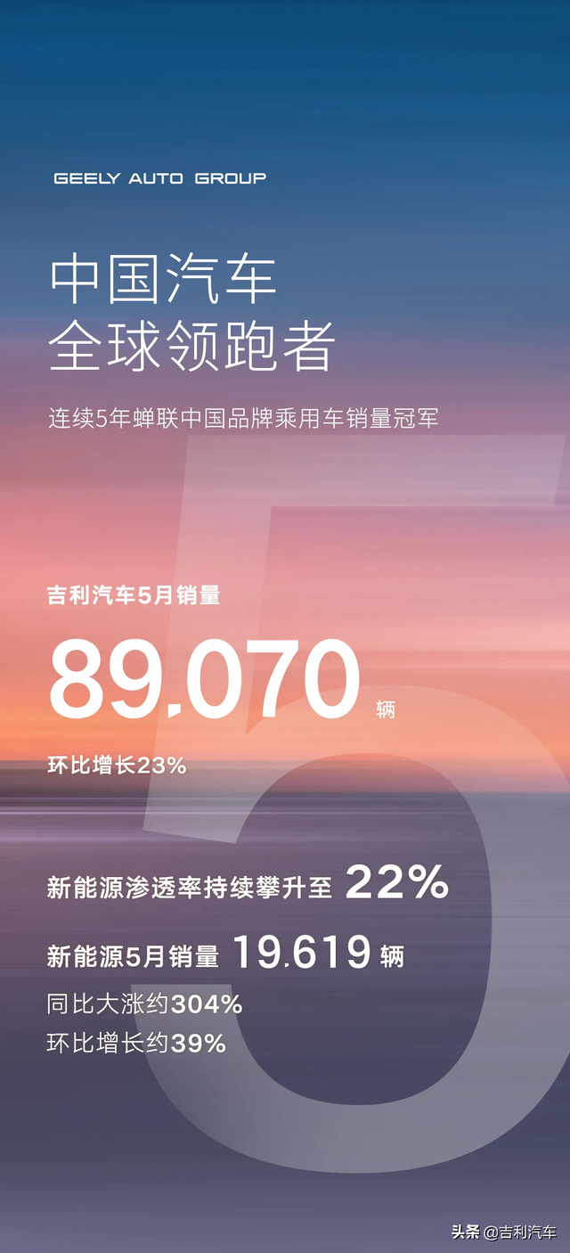 吉利汽车5月销量89070辆，新能源同比涨304%，渗透率达22%创新高