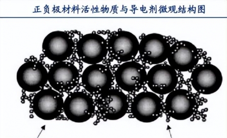 锂电池高能效的关键法宝，导电剂迎来需求爆发期，两大赛道成关键