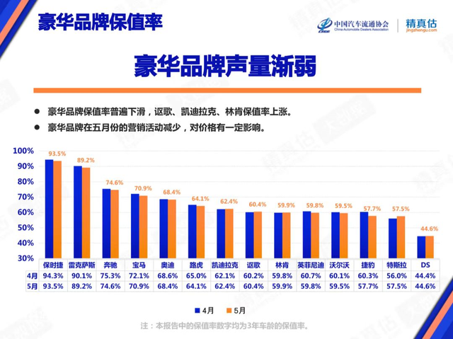 汽车保值率排行榜新鲜出炉，第一名真牛，3年车龄保值率达93.5%