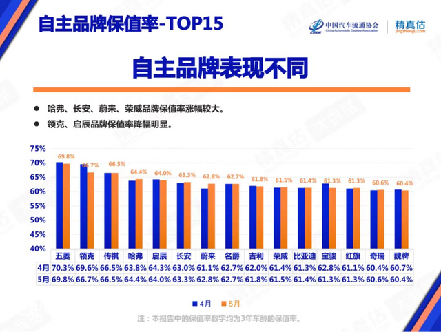 汽车保值率排行榜新鲜出炉，第一名真牛，3年车龄保值率达93.5%