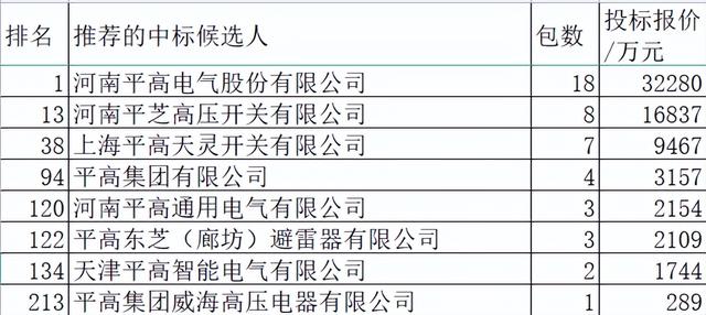 国网变电113亿平高分6%第4，组合电器开关柜特强居第一品牌