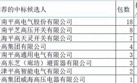 国网变电113亿平高分6%第4，组合电器开关柜特强居第一品牌