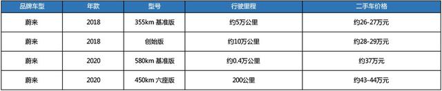 当年50万落地，开三年贬值了20万，二手蔚来ES8该不该买？